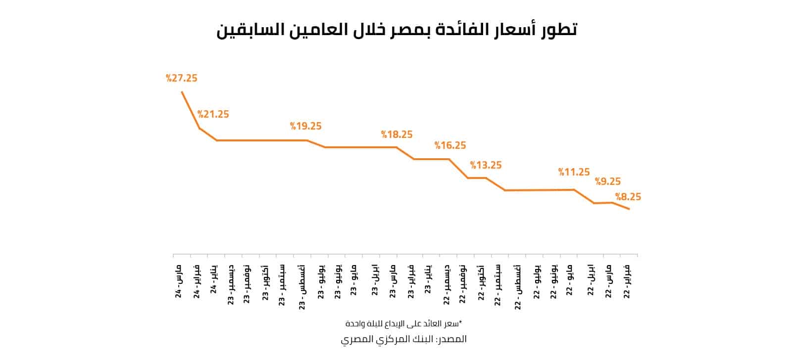 تطور أسعار الفائدة بمصر خلال العامين السابقين 